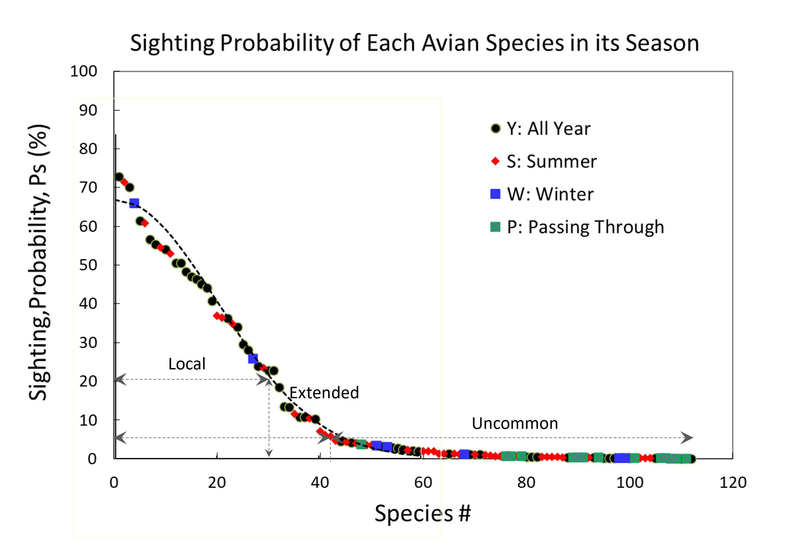 avian sighting probability